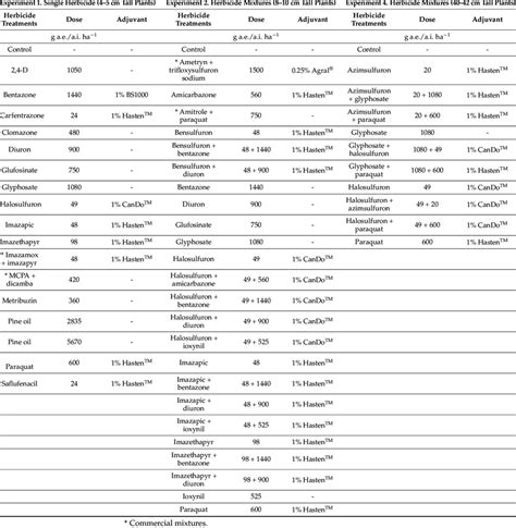 Herbicides Their Doses And Adjuvants Used In Experiment 1 2 And 4