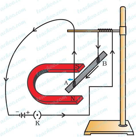 Force Due To Magnetic Field Class 10 Physics Notes Teachoo