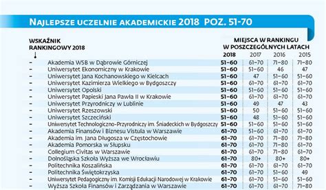 Ranking Perspektyw Najlepsze Uczelnie W Polsce Forsal Pl