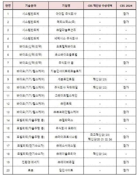 중소벤처기업부 초격차 창업기업스타트업 세계글로벌 시장에 도전장을 내밀다