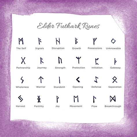 Rune Symbols A Beginners Guide To Divination Runes Rune Symbols Elder Futhark Runes