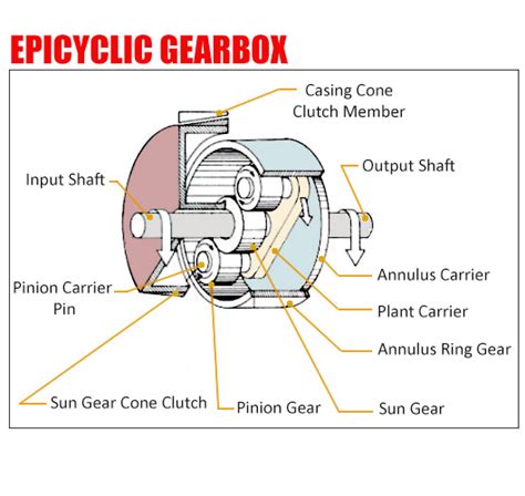 Gearbox Diagram | Car Anatomy