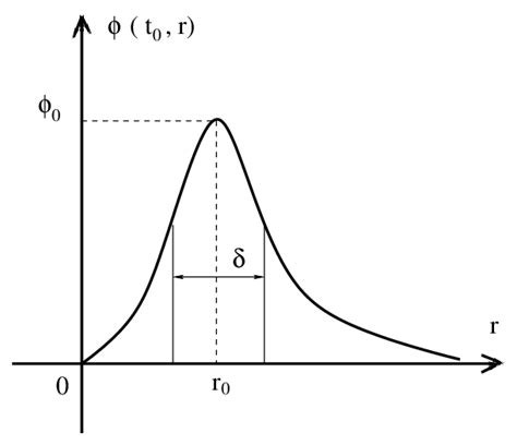 The Initial Configuration Of The Massless Scalar Field At T T0 Given