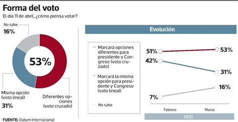 Suben De 18 A 25 Los Peruanos Que Ya Decidieron Por Quién Votar En