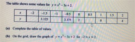 Solved The Table Shows Some Values For Y X X A Complete The