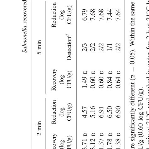 Recovery Of Salmonella From Surface Inoculated In Shell Pecans