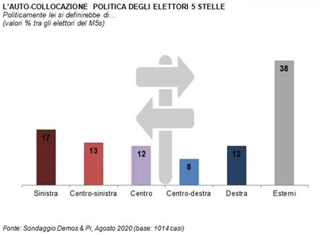 Sondaggi Politici Demos Pi Un Elettore M S Su Tre Simpatizza Per Il Pd