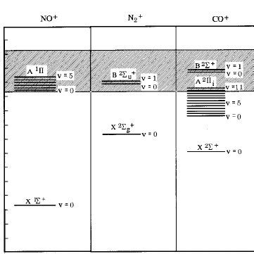 Energy-level diagram of He ϩ 2 ( X 2 ⌺ ϩ u ), NO ϩ ( A 1 ⌸ ), N 2 ϩ ( B ...