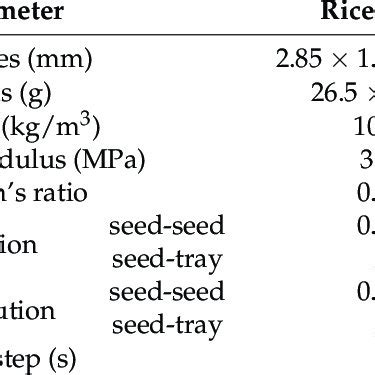 Values of material properties used in the discrete element method (DEM ...