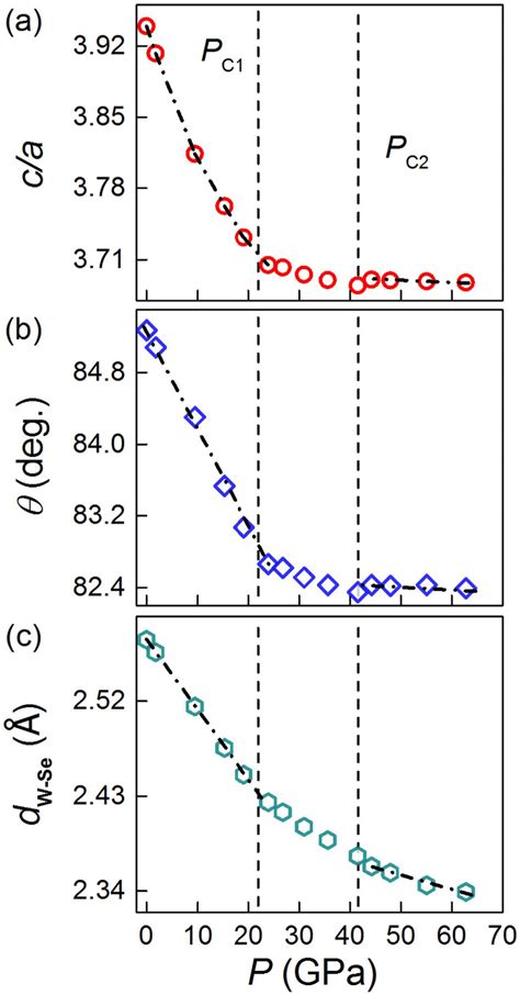 Pressure Dependence Of A Axial Ratio C A B θ And C D W − Se Of