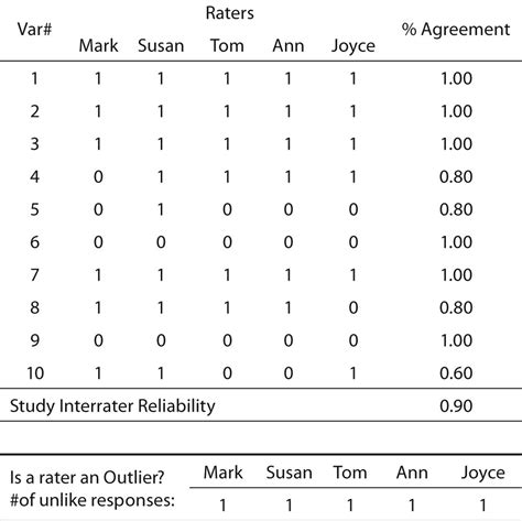Interrater reliability: the kappa statistic - Biochemia Medica