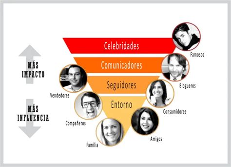 Marketing De INFLUENCIA Influencers Estrategias EJEMPLOS