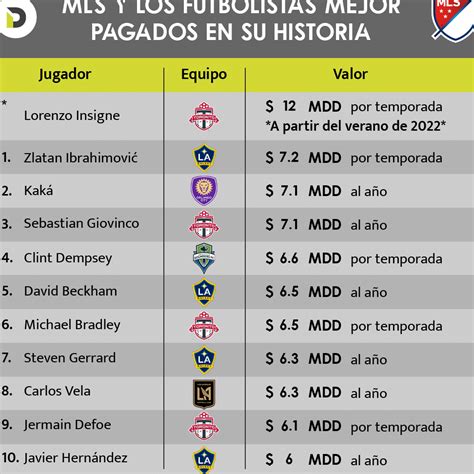 ️ Top 10 De Los Jugadores Mejor Pagados De La Liga Mx ¿quiénes Son Y