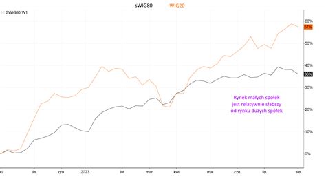 Strategia Inwestycyjna Na Sierpie R Mb Ig Inwestycje Gie Dowe