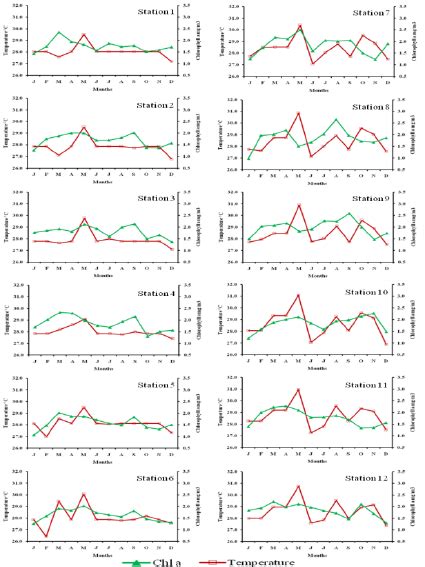 Monthly Variation Of Temperature And Chlorophyll A For Surface Water Download Scientific Diagram