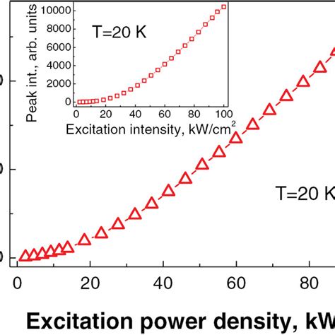 Dependence Of Integral And Peak Inset Emission Intensity On