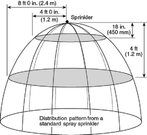 Fire Sprinkler Obstructions The Rules For Nonstructural Objects