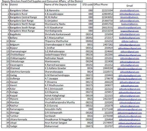 Karnataka Ration Card Online Application Forms Process