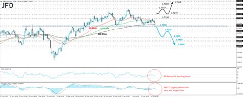 Gbp Cad Time For A Trend Reversal Investing