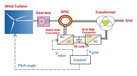 Induction Generator Working Principle, Induction Generator Types