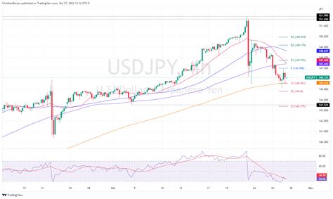 Usdjpy Analysis Breakdown Stagnates At Key Technical Level Pulls