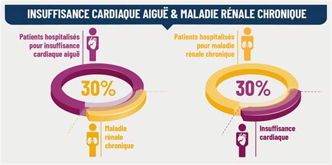 Maladie rénale chronique et insuffisance cardiaque Maux Croisés