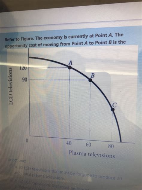 Solved Refer To Figure The Economy Is Currently At Point A