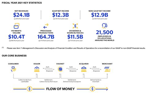 Visa A Fantastic Business With A Premium Valuation Nysev Seeking Alpha