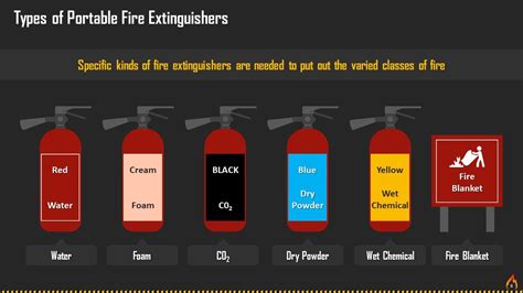 A Comprehensive Guide To Classes Of Fire Training Ppt PPT Example