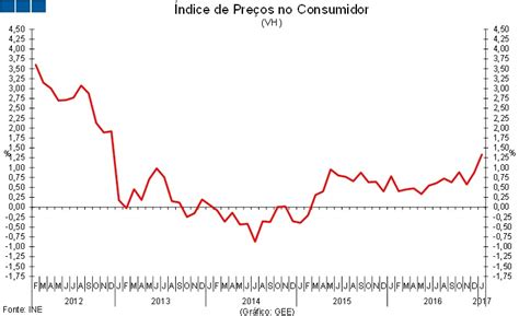 Ine Ndice De Pre Os No Consumidor Gee