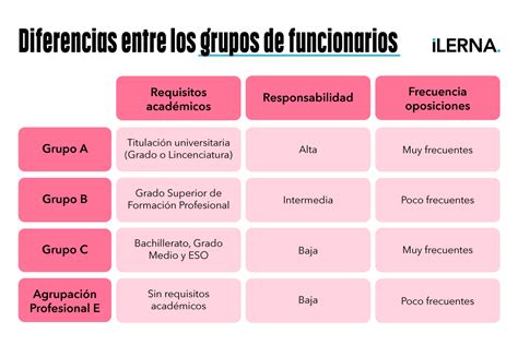 Todo Lo Que Debes Saber Sobre Las Oposiciones Del Grupo B