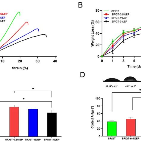 Characterization Of Electrospun Nanofibers A Stress Strain Curves Of