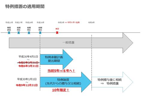 中小企業経営者が知っておくべき事業承継税制のポイント②事業承継税制に関する手続きについて ｜東京商工会議所