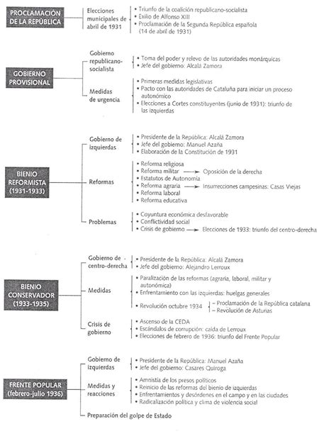 Blog De Historia Del Mundo Contempor Neo Esquemas De La Ii Rep Blica