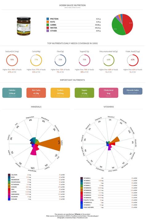 Hoisin sauce nutrition chart and nutrient comparison