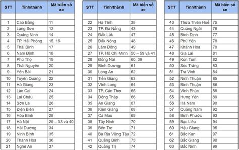 danh sach bien  xe cac tinh thanh viet nam