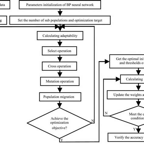 The Training Chart Of The Bp Neural Network Algorithm Download