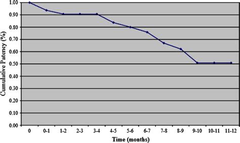 Distal Revascularization And Interval Ligation DRIL Procedure For The