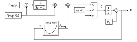 Top Level Block Diagram Representation Of Control System Download