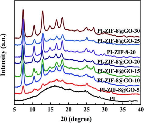 Xrd Patterns Recorded For The Membranes Download Scientific Diagram