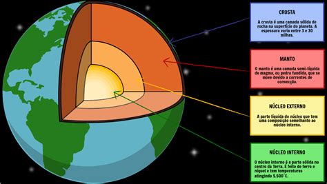 Camadas Das Atividades Da Terra Estrutura Da Terra