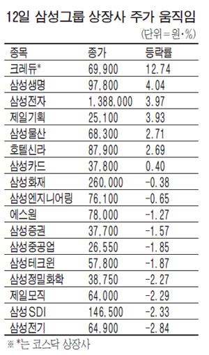 지배구조 개편에 삼성전자·생명 급등 매일경제