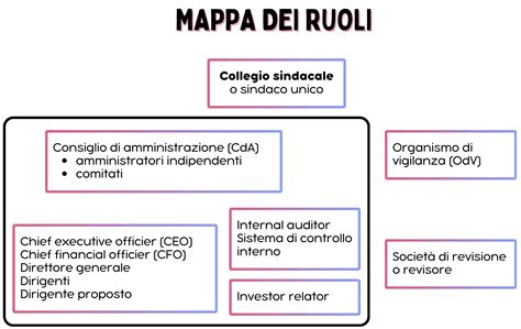 Collegio sindacale cos é e quando è obbligatorio FareNumeri