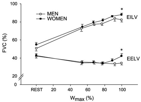 Sex Differences In Vo2max And The Impact On Endurance Exercise