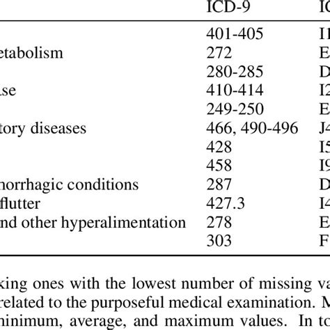 Selected Targets With Corresponding Icd Codes And Frequency In The