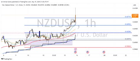 OANDA NZDUSD Chart Image By Erwintriarvianto TradingView