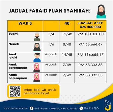 Siapakah Waris Dalam Pembahagian Faraid Isteri Meninggal