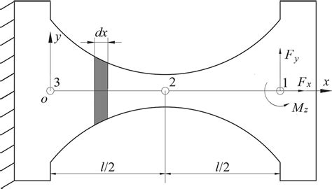 Theoretical Numerical And Experimental Investigation On The Compliance And Natural Frequency