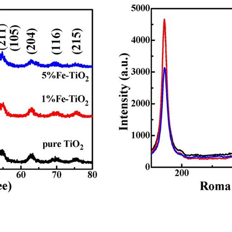 A Xrd Spectra Of Pure Tio2 And Fe Tio2 B Raman Spectra Of Pure