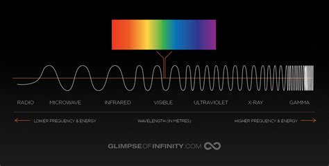 Electromagnetic Spectrum Visible